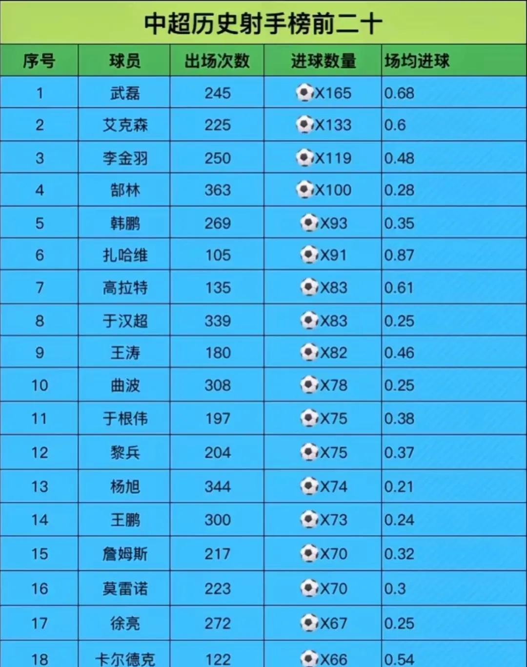 中超历史射手榜，扎哈维这进球效率是真的高，可以说断层领先其他球员。要不是富力当时