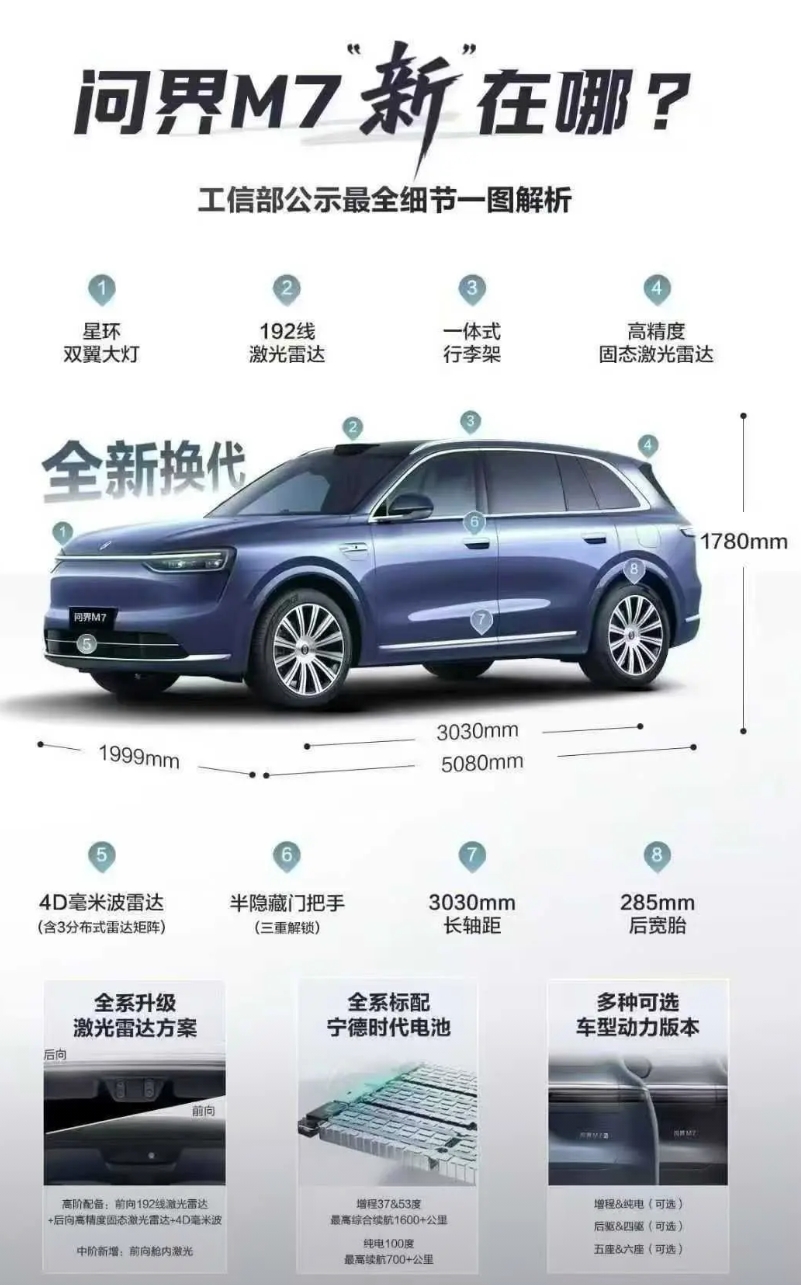 别对新款问界M7的销量过于乐观，其销量恐怕连友商的零头都达不到。
新款问界M7热
