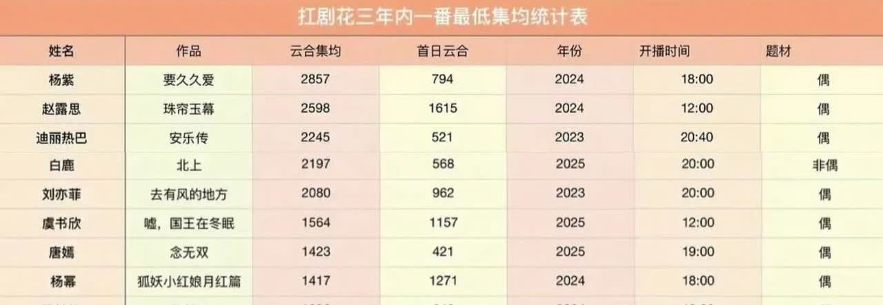 惊爆！内娱扛剧花三年一番最低集均曝光
 
杨紫、赵露思、迪丽热巴……这些内娱