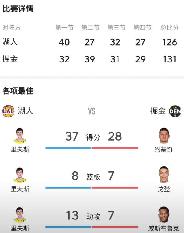 雷迪克脑子进水了，死磕雄鹿。
防水死敌加上排名竞争对手掘金。
真不知道他是傻子么