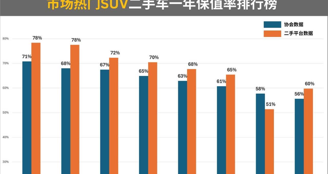 特斯拉Model Y和乐道L60成最保值的车了
特斯拉不用多说了，Y一直卖得好