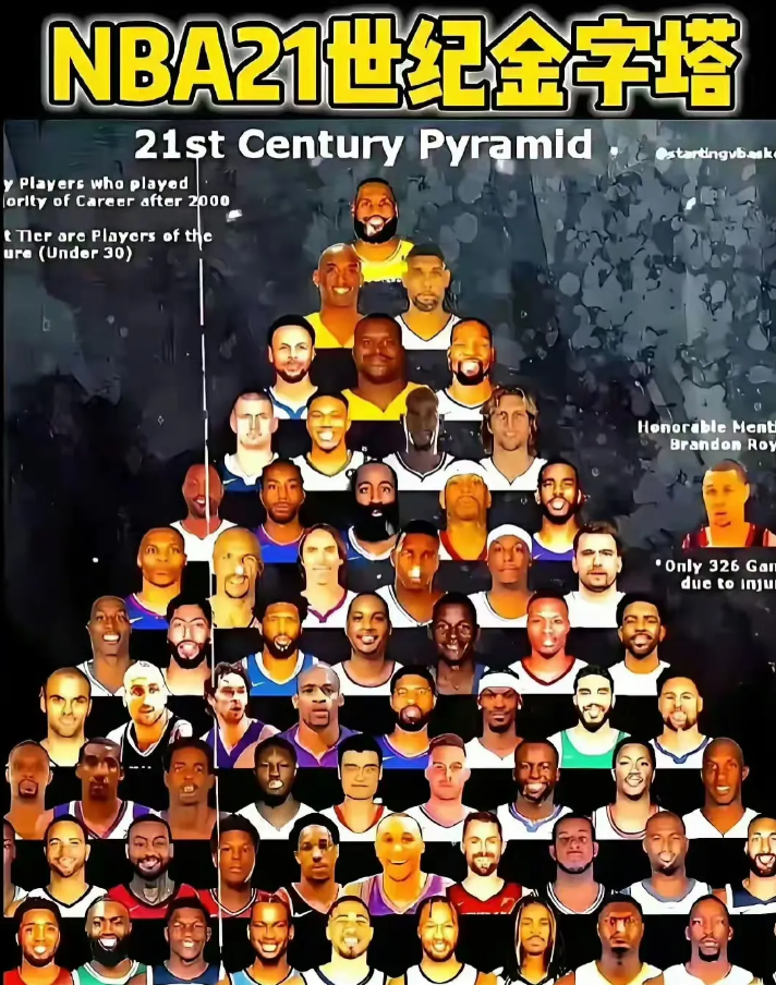 谁高了谁低了？

NBA21世纪金字塔：
詹姆斯独一档！
科比邓肯二档！
库里奥