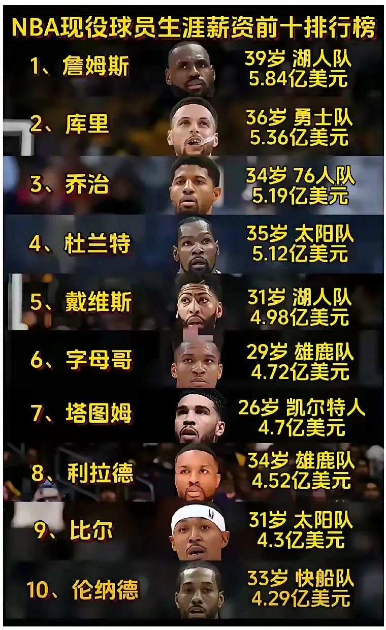 NBA现役球员生涯薪资排行榜，谁最名不副实？
