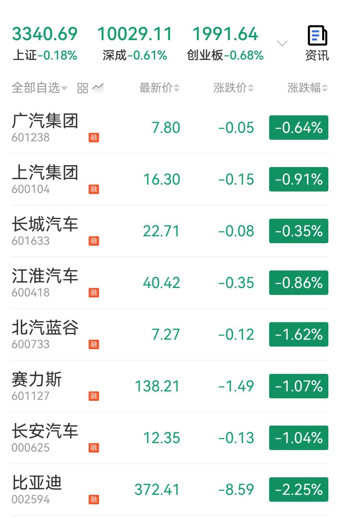 赛力斯精神点，比亚迪江淮别丢份[苦瓜]
这两天汽车股怎么了，被魏总一句“汽车界的