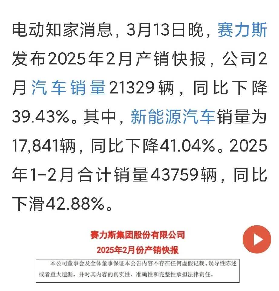 赛力斯汽车2月销量大幅下滑
赛力斯汽车2月销量21329辆，同比下降39.43