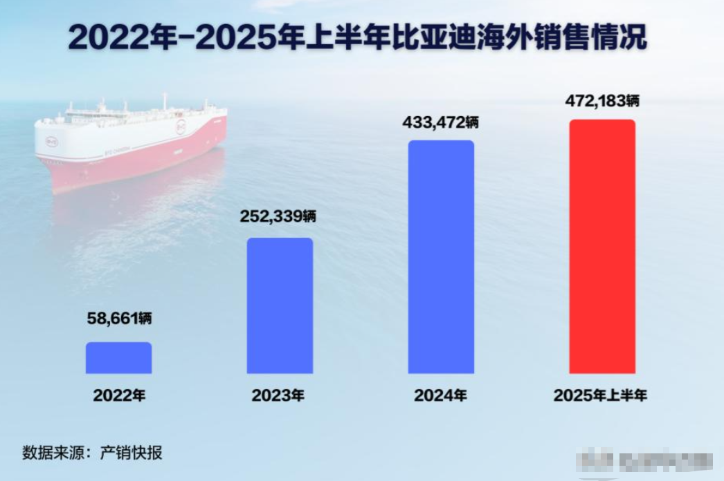 汽车企业出海去赚外国人的钱，比亚迪做到了。
以前是奇瑞汽车海外出口领先，但现在比