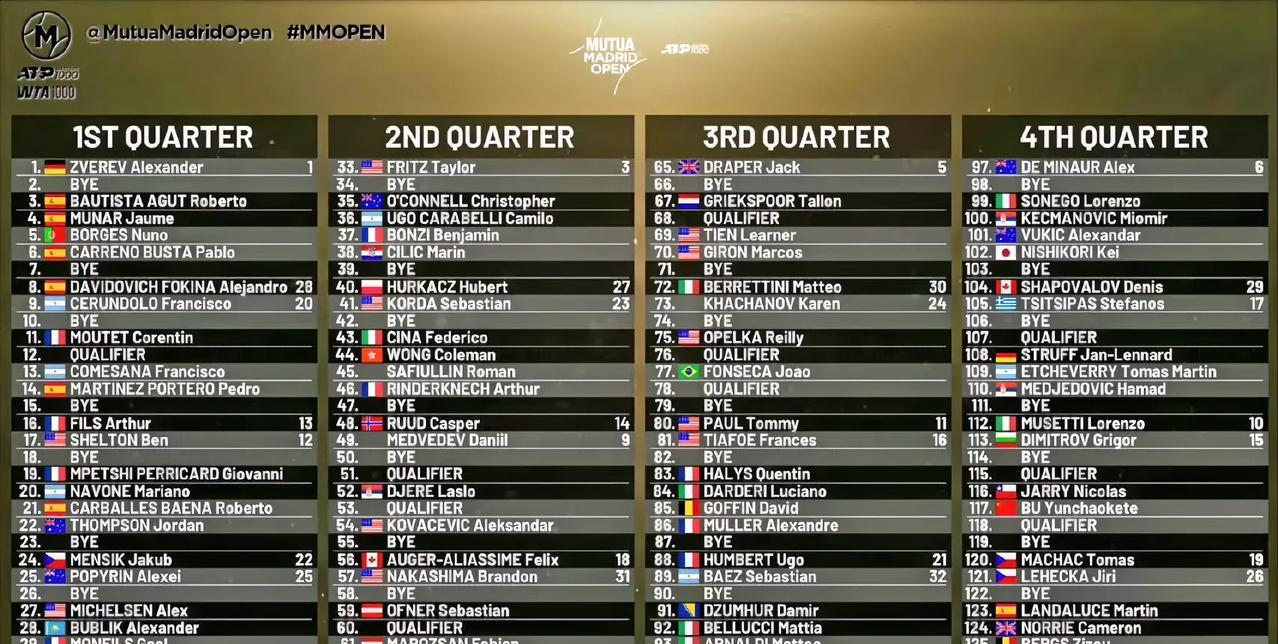 2025ATP1000马德里大师赛签表
前八种子对位
上半区
下半区
马德里大师