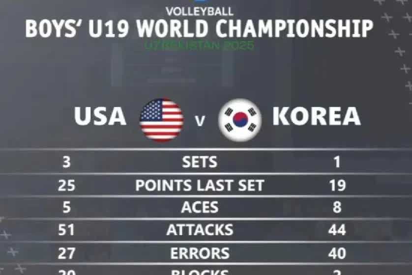 U19美国男排真任性，四局球失误一共送了对手40分，美国男排竟然还能3-1赢了韩