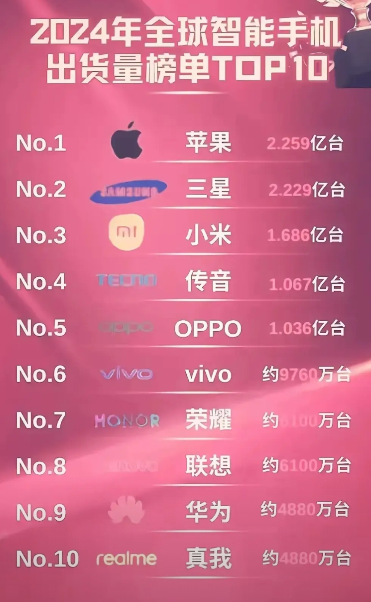 华为手机真的太贵了。卖得不好是在原因的。
看2024手机销售排行榜，苹果排名第一