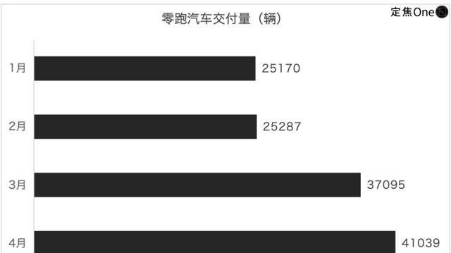 新造车4月再洗牌：零跑超小鹏理想，小米问界各有烦恼