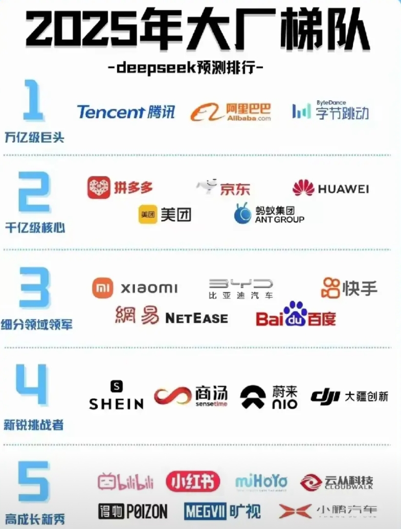 大厂梯队，百度彻底掉队了，曾经的BAT变成了TAZ