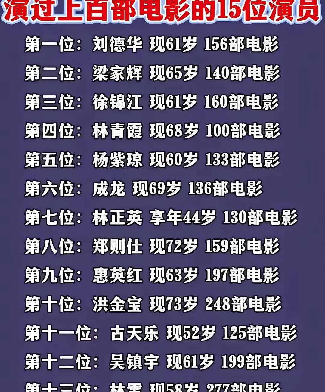 演过超百部电影的15位演员