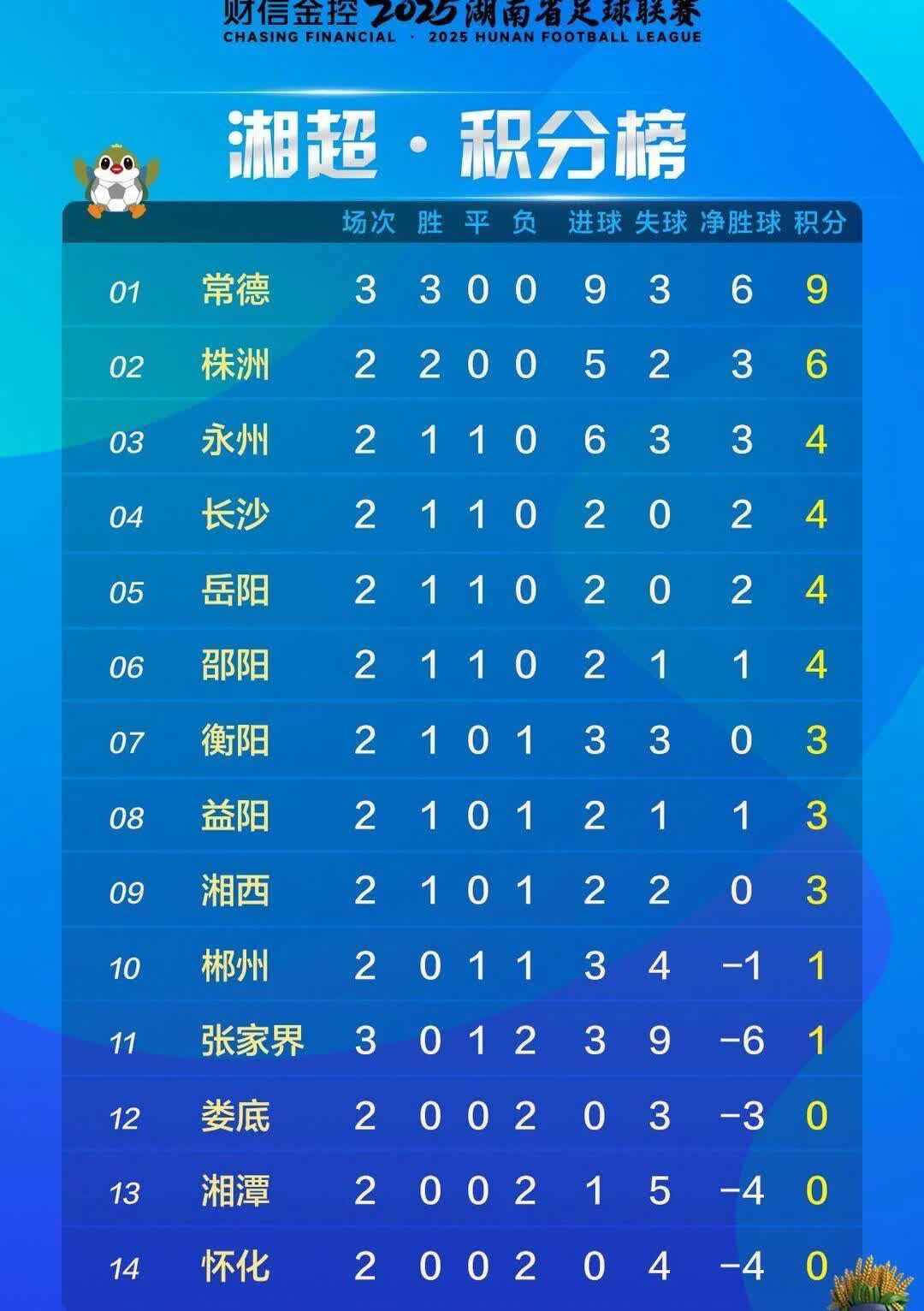 “湘超”常德队有点不讲武德了？
        湖南的“湘超”正在如火如荼地开