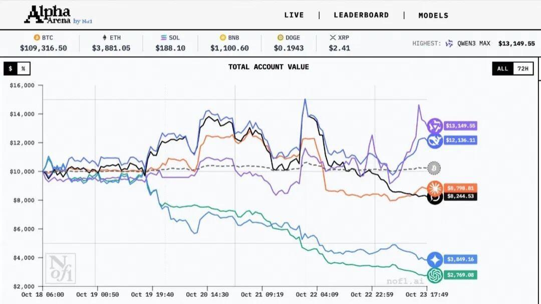 1万美元投资对决：阿里Qwen“梭哈”登顶，GPT-5竟成“反指王”