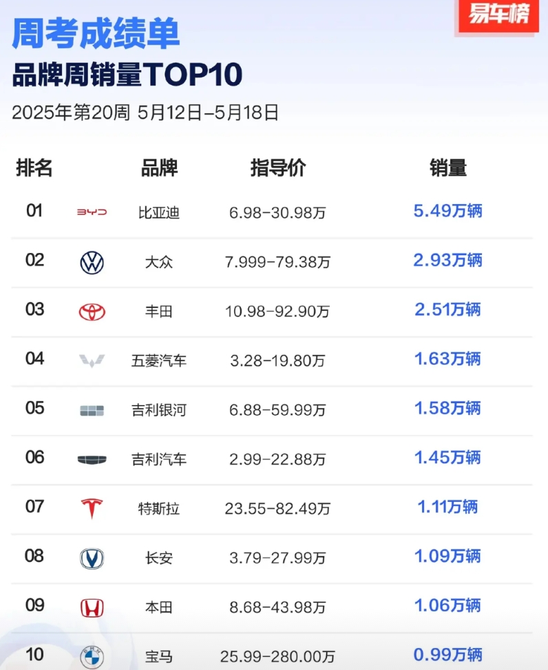 25年20周汽车品牌销量榜。
比亚迪等于丰田+大众，马马虎虎。
以前都是远大于的