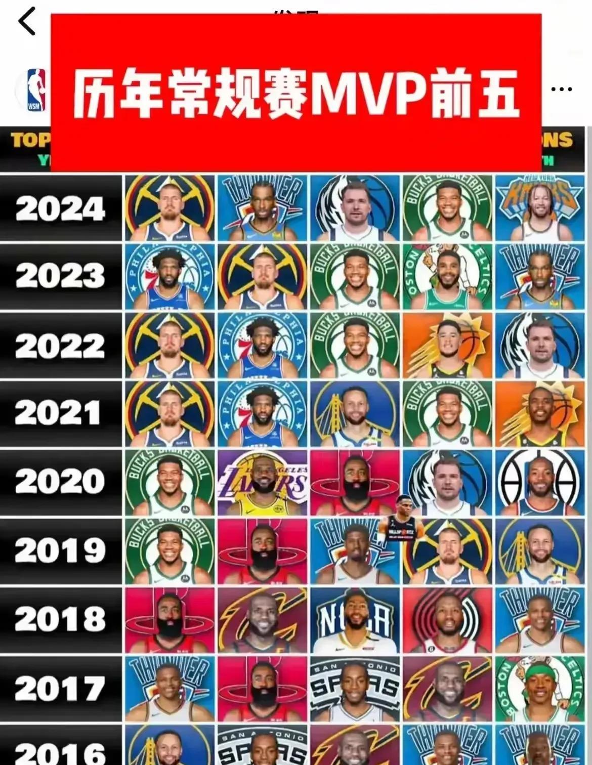 自从雷霆三少单飞之后，哈登的传奇开始了，作为09双子星之一，虽然没有库里那样的团