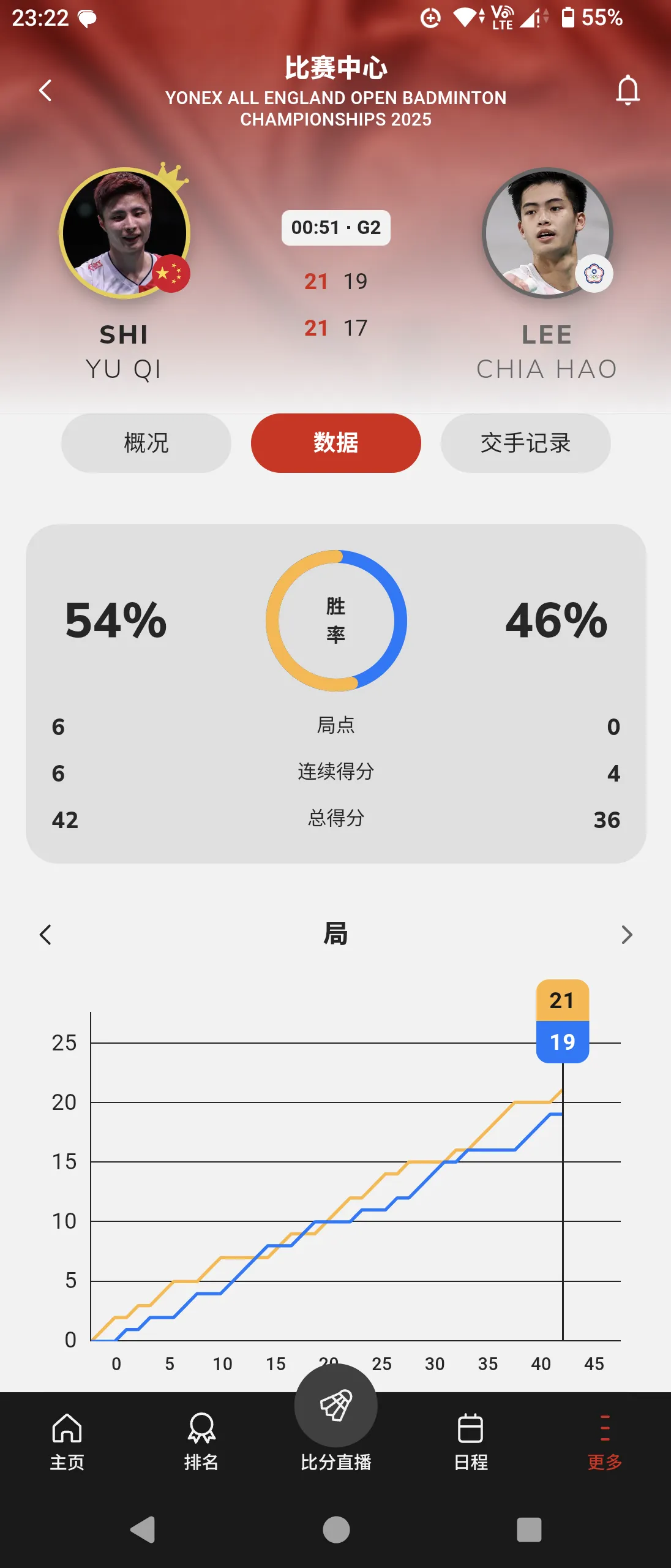 羽毛球超级1000全英公开赛。石宇奇再次勇夺男单冠军，长达七年之后！看了全场，不