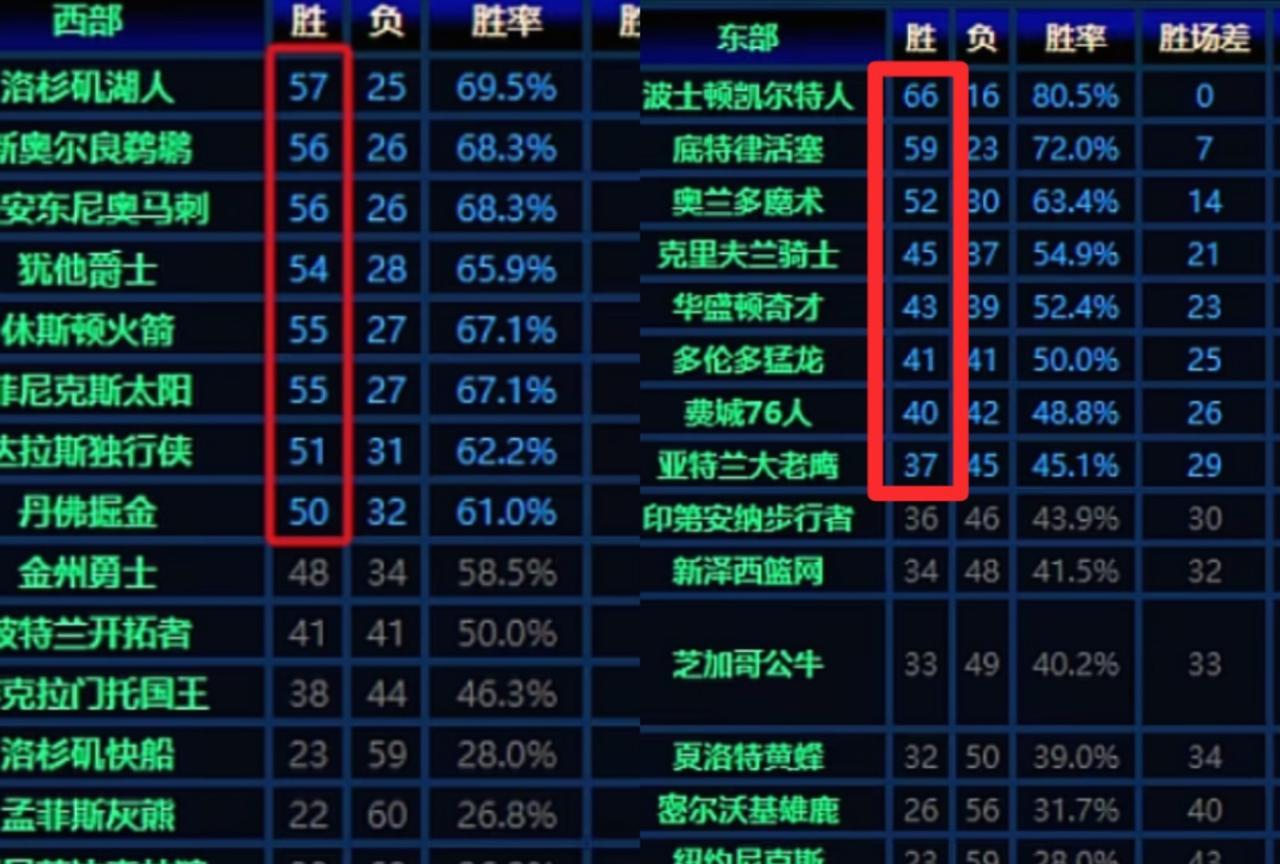 回顾一下08年东西部的战绩，这差距太大了
东部也确实相对比较弱，那时的西部竞争真