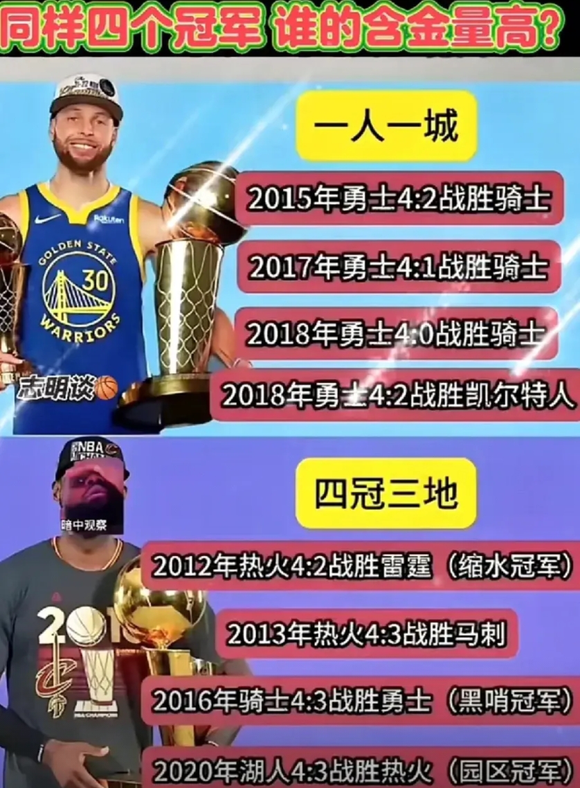 库里和詹姆斯同样是四冠军，谁的含金量最高，库里一人一城，詹姆斯三队四冠，看似詹姆