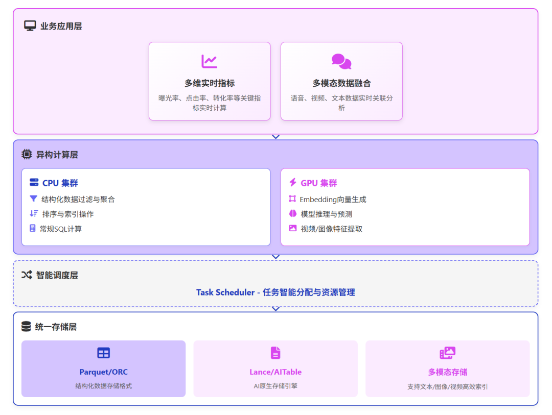 从 SQL 到自然语言，下一代湖仓为何必须 AI 优先