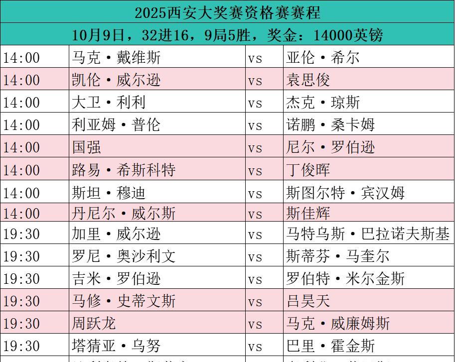 斯诺克赛场，今日赛程，2025年10月9日
14:00， 
袁思俊vs囧哥， 国