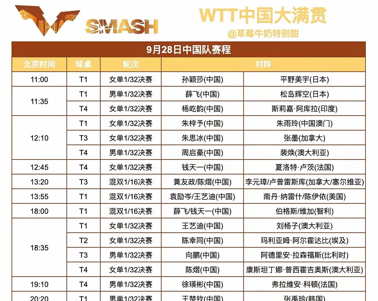 今天一天的赛程结束了！
国乒17场比赛，单打13场，
梳理一下，国乒男队就只有3