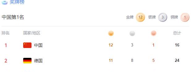 【黄靖秋为中国队夺下第12金！中国队首次登顶成都世运会金牌榜！】

中国队第