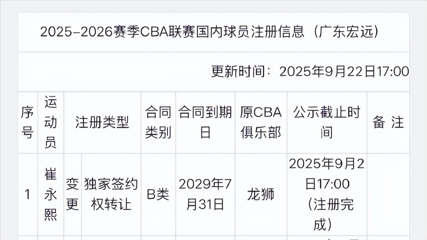 也难怪辽宁的自媒体会如此气急败坏，毕竟辽宁队这个休赛季就没争赢过广东队！