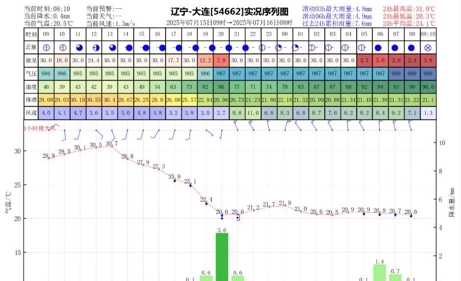 昨日官方预报：大连7月15日晴傍晚转多云夜间转阵雨或雷阵雨，偏北风4到5级傍晚转
