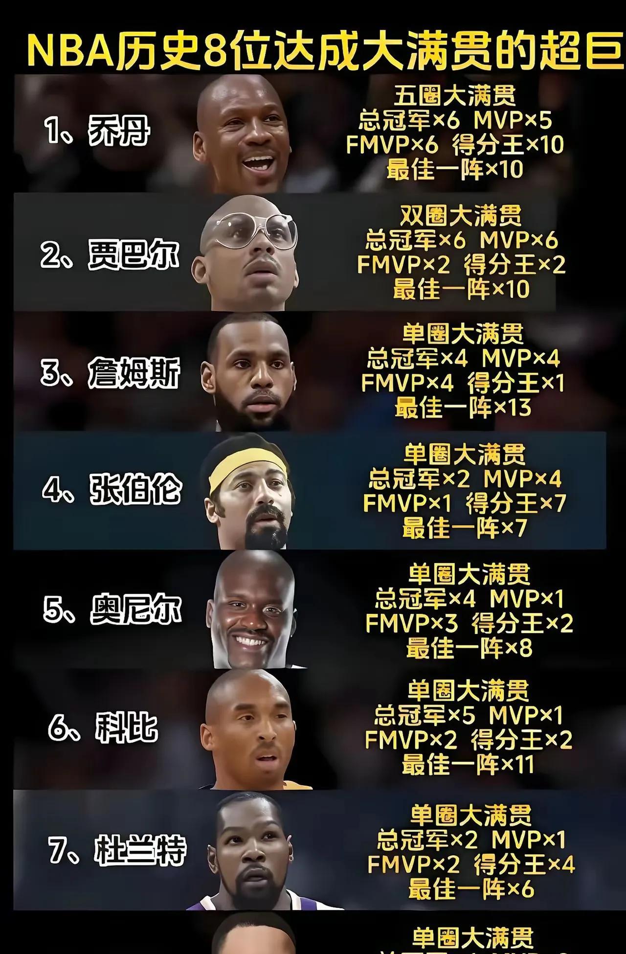 乔丹拿了5圈大满贯
贾巴尔拿了2圈大满贯
詹姆斯拿了1圈大满贯
杜兰特拿了1圈大