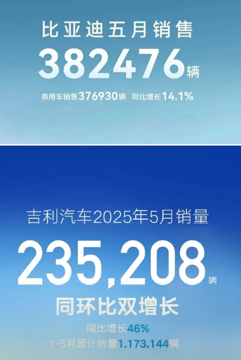国产品牌三强五月份销量来了。
比亚迪38.2万出口8.9万。
吉利汽车23.5万