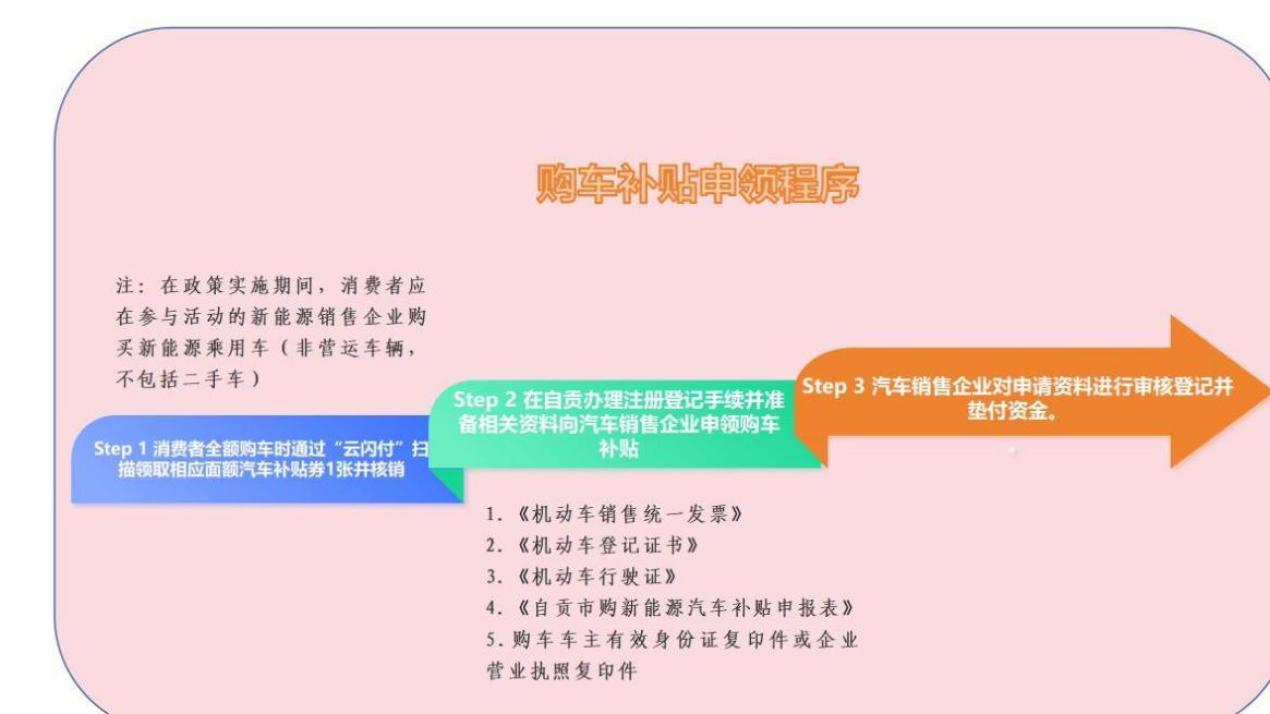 戳进来！自贡这些商家可执行新能源汽车消费补贴政策