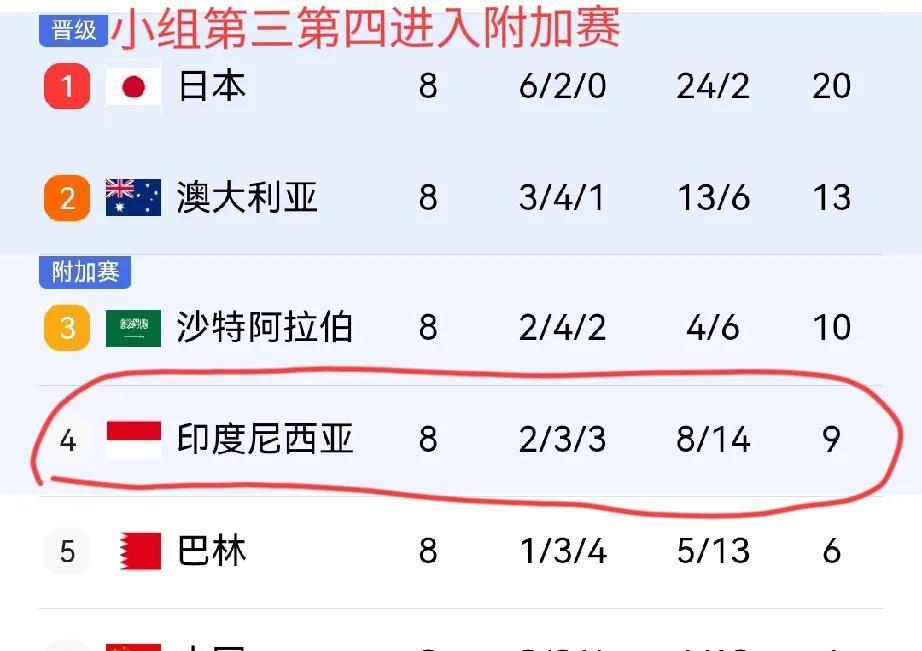下一轮最好的结果：
1，巴林输给沙特，
2，澳洲赢下日本，
3，印尼输给中国，