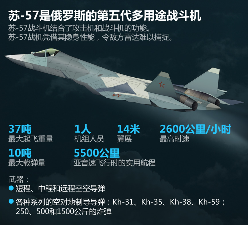 印度不买苏57大俄要凉凉











大新闻！俄罗斯的苏-57战机，印