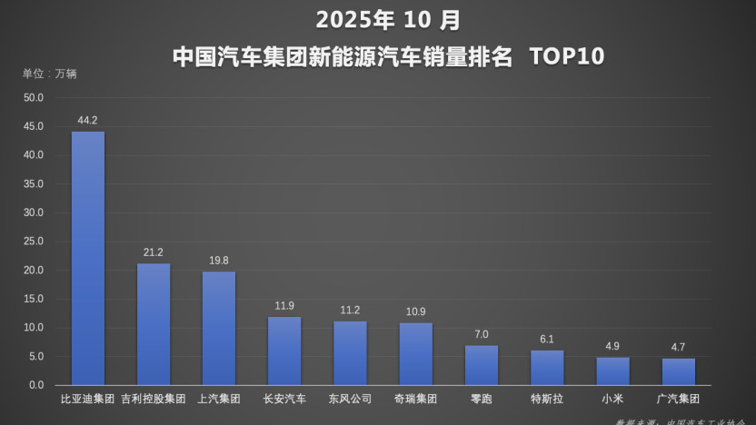 比亚迪1-10月销售370万辆 天神之眼车型累计超200万辆