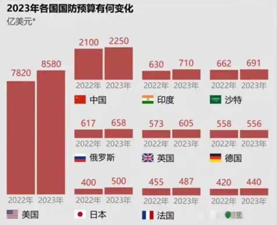 不懂就问：美军的钱都花哪里去了？
美国的军费，是东大的4倍。
其研发费用，大约1