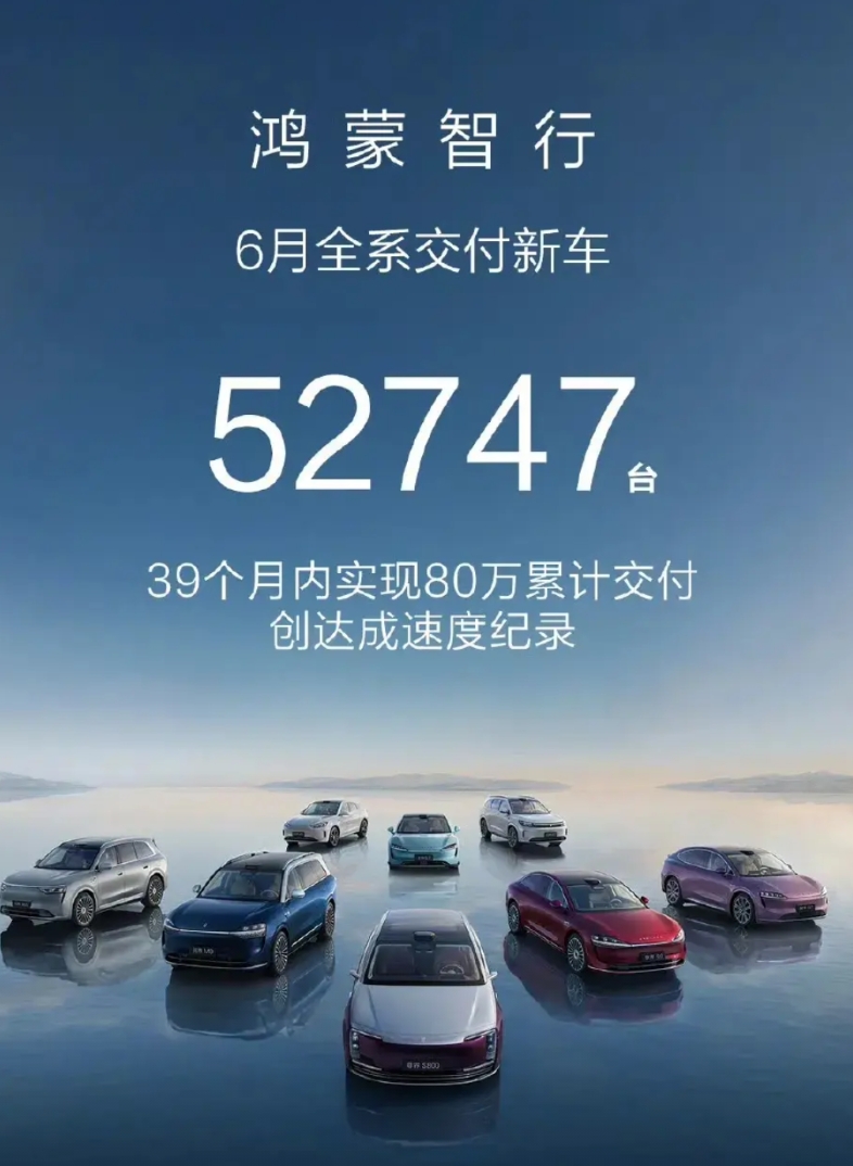 鸿蒙智行6月交付52747台，创历史新高
其中问界交付44685台，M9交付13