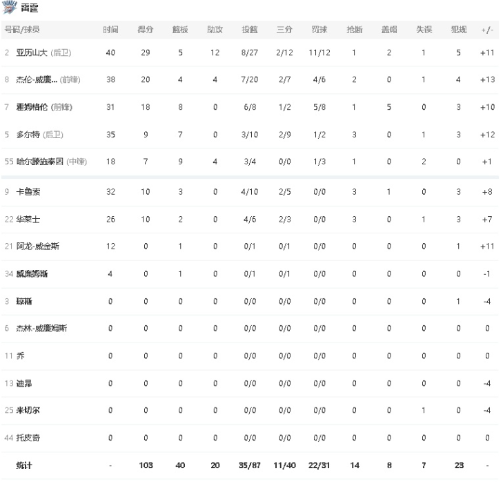 雷霆总冠军！在抢七大战中，雷霆顶住压力五人得分上双，以103-91的比分拿下步行