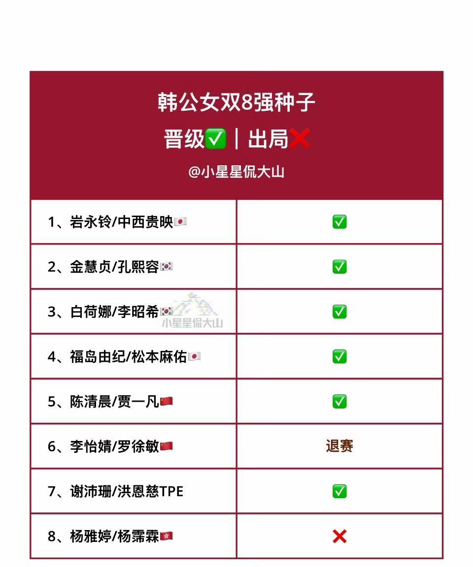 韩公女双8强种子晋级情况