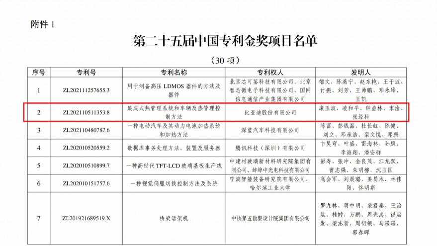 2项金奖！比亚迪再获国家级专利殊荣