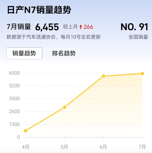 中国市场香不香，日本车企最有发言权。
日经网报道，因为中国市场的强劲表现，日产N