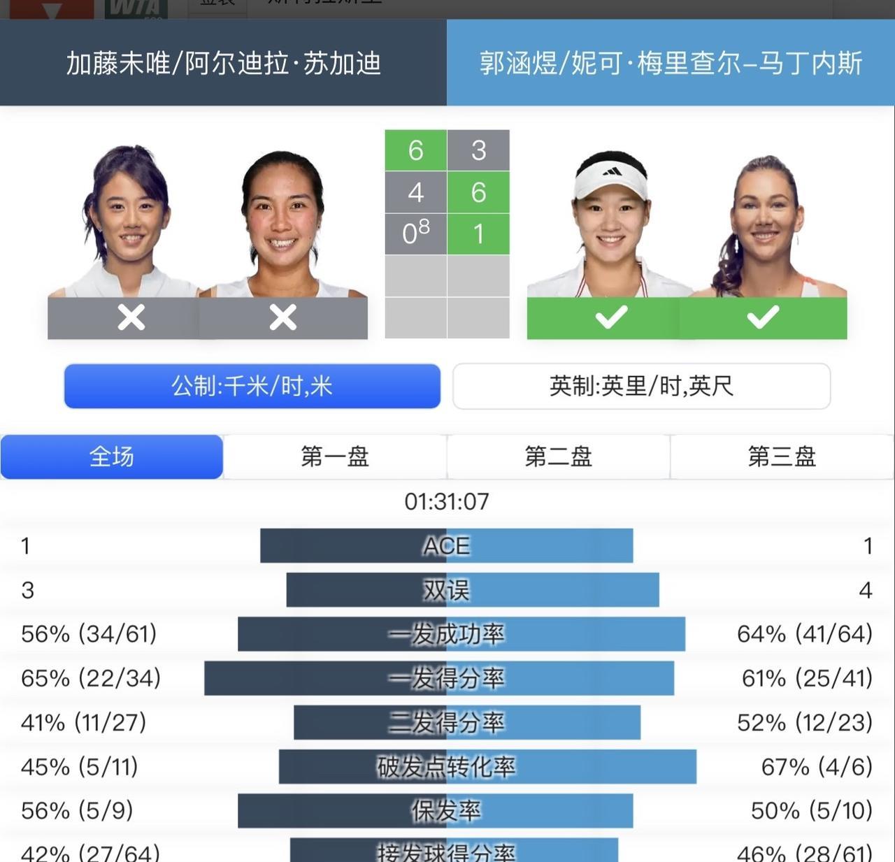 【斯特拉斯堡500赛女双：郭涵煜组合取开门红】
#WTA500# #WTA# #