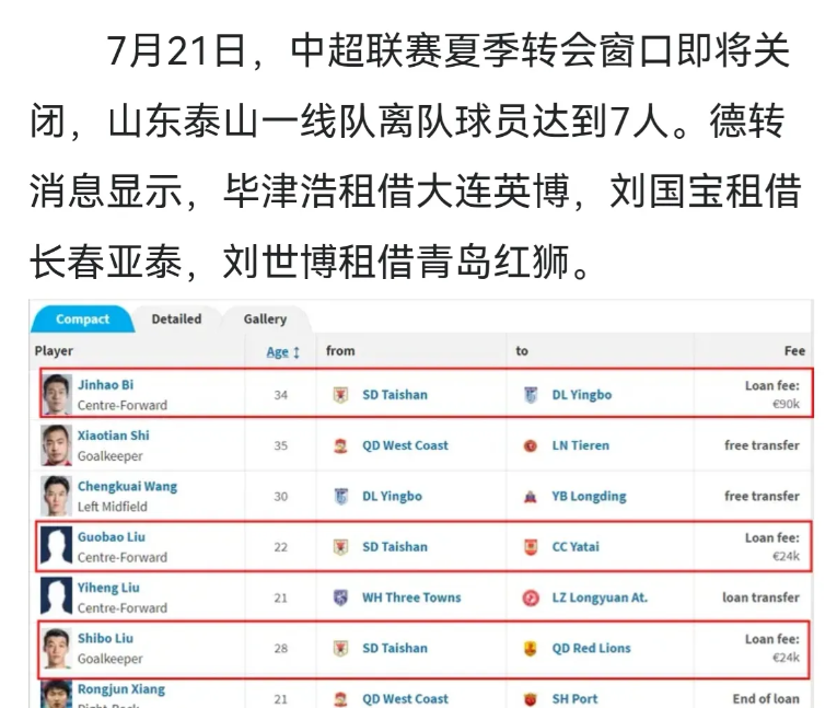 泰山队又租出去三人，彭、毕都送走了！
刚刚，夏窗最后一天传出新消息：
①刘世博租