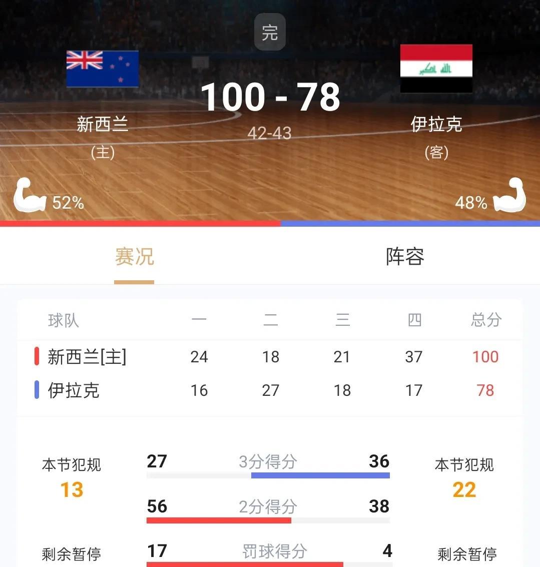 2025男篮亚洲杯首场比赛，新西兰100:78大胜伊拉克。看整场比赛，新西兰实力