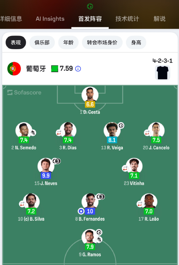 葡萄牙攻击群过年了，大比分顺利出线，这队上次进9个还是两年前踢卢森堡，这两场有个