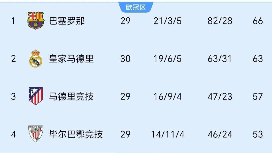 皇马1-2不敌瓦伦西亚，积分榜压力山大