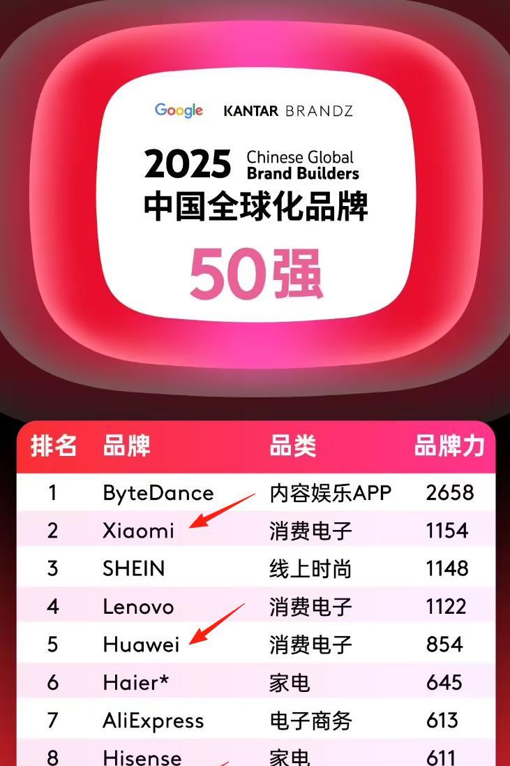 小米第二，华为第五，OPPO第九
凯度联合谷歌，发布2025中国全球化品牌排行，