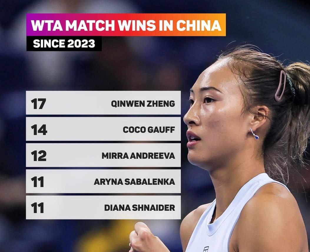 郑钦文在中国本土赢得了第17场WTA比赛胜利！
2023年起在中国获胜最多的女球