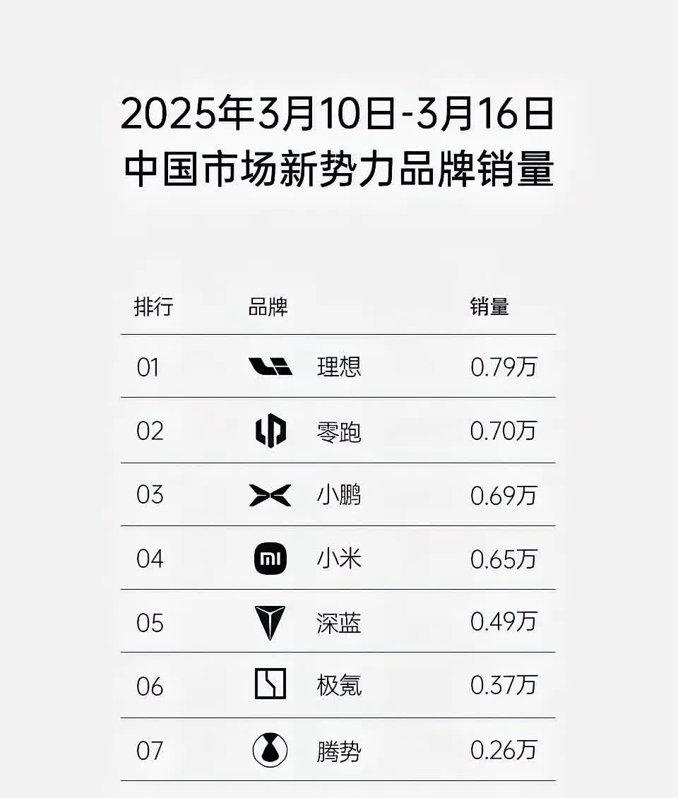 本来以为理想不会再发周销量榜了，没想到上周的还是出来了，大家且看且珍惜，以后可能