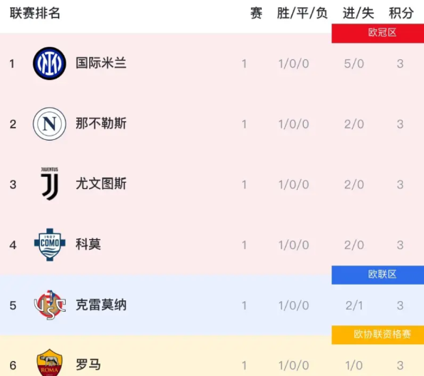 意甲虽才过1轮，却已经“看到结局”了！原因有三：

1、意甲新赛季首轮战罢，国米